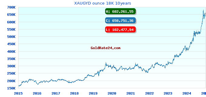 XAUGYD ounce 18K 10years