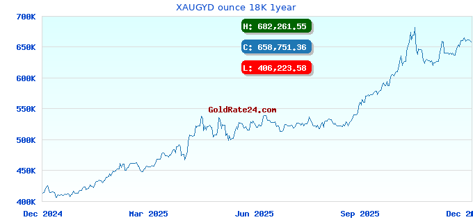 XAUGYD ounce 18K 1year