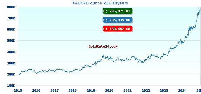 XAUGYD ounce 21K 10years