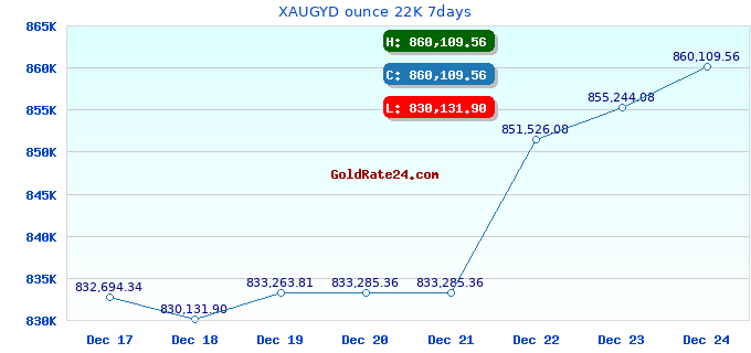 XAUGYD ounce 22K 7days