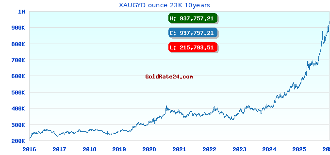 XAUGYD ounce 23K 10years
