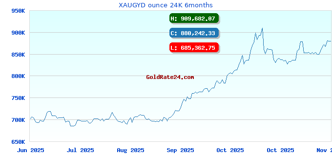 XAUGYD ounce 24K 6months