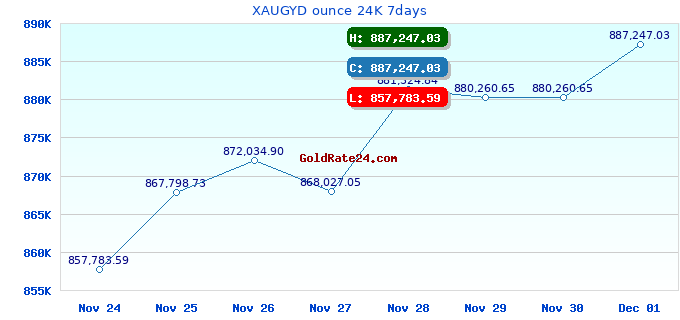XAUGYD ounce 24K 7days