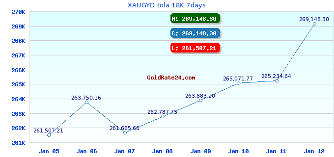 XAUGYD tola 18K 7days