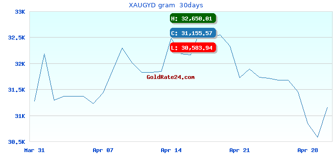 XAUGYD gram  30days
