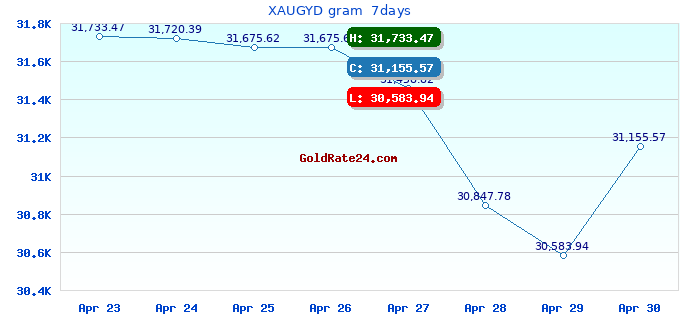 XAUGYD gram  7days