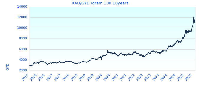XAU/GYD /gram 10K 10years