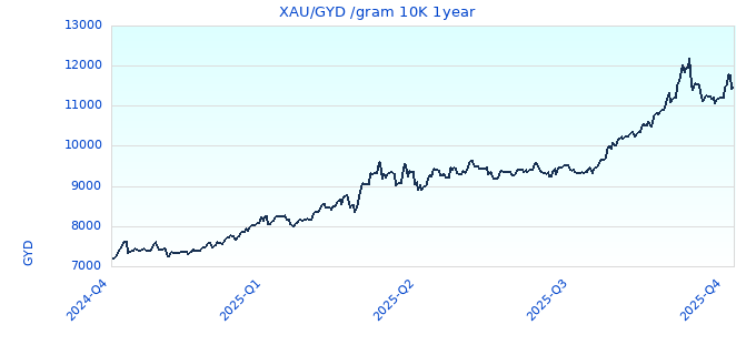 XAU/GYD /gram 10K 1year
