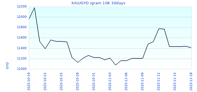 XAU/GYD /gram 10K 30days