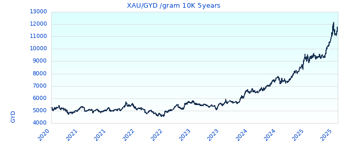 XAU/GYD /gram 10K 5years