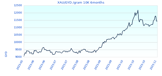 XAU/GYD /gram 10K 6months