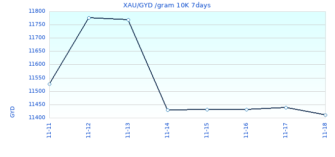 XAU/GYD /gram 10K 7days
