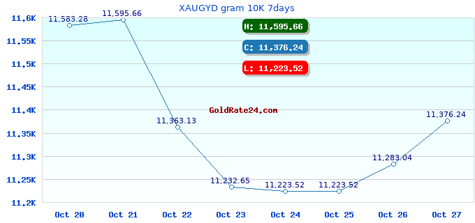 XAUGYD gram 10K 7days