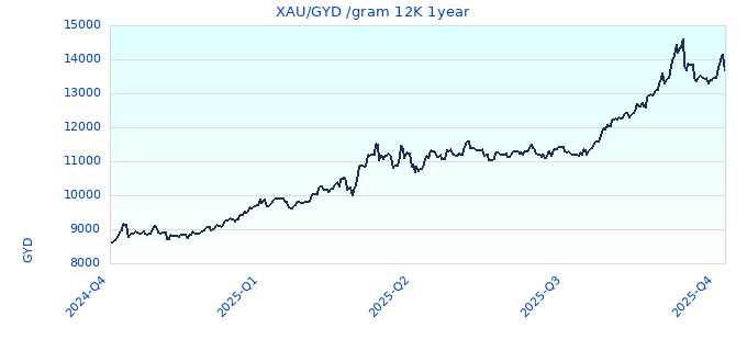 XAU/GYD /gram 12K 1year