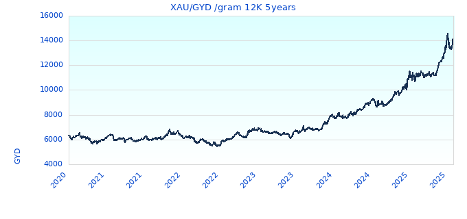 XAU/GYD /gram 12K 5years