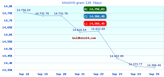 XAUGYD gram 12K 7days