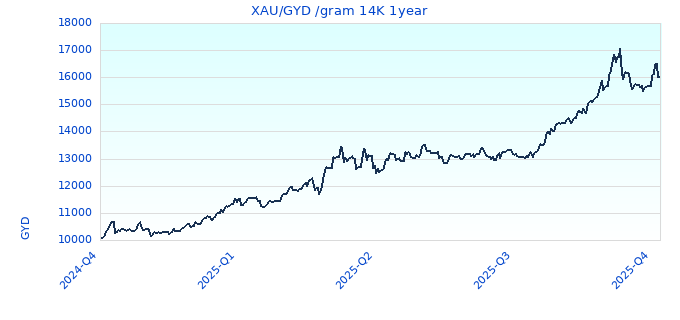 XAU/GYD /gram 14K 1year