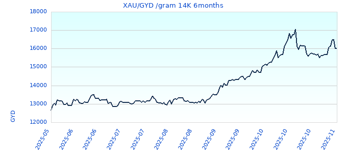 XAU/GYD /gram 14K 6months