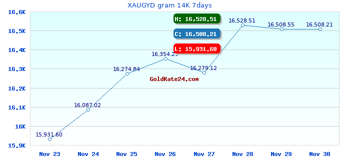 XAUGYD gram 14K 7days