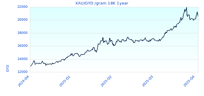 XAU/GYD /gram 18K 1year
