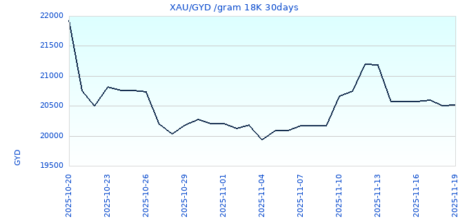 XAU/GYD /gram 18K 30days