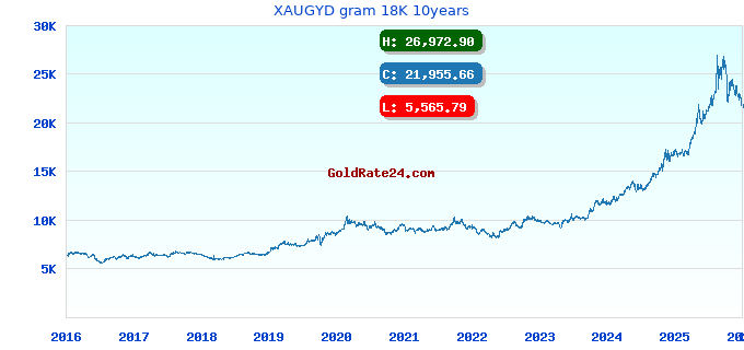 XAUGYD gram 18K 10years