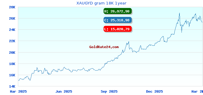 XAUGYD gram 18K 1year