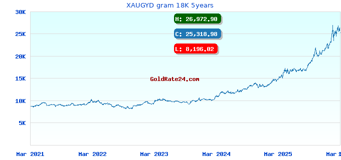 XAUGYD gram 18K 5years