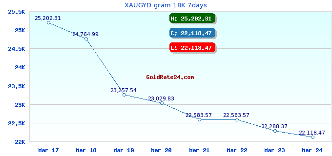 XAUGYD gram 18K 7days
