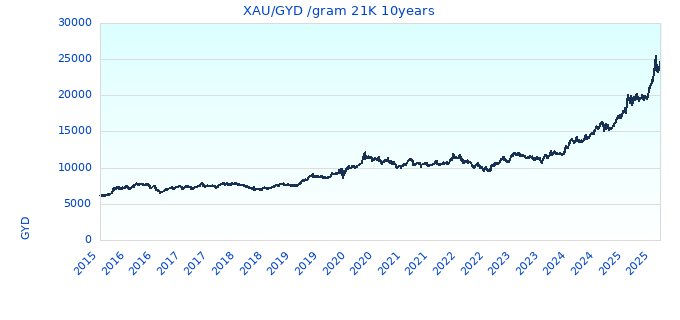 XAU/GYD /gram 21K 10years