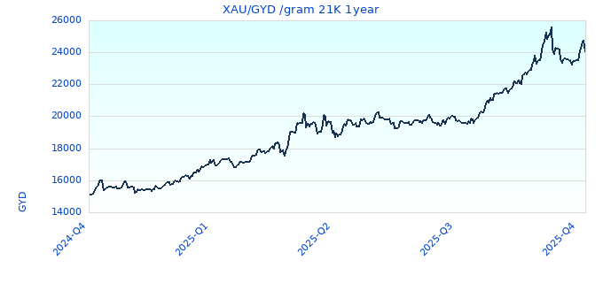 XAU/GYD /gram 21K 1year