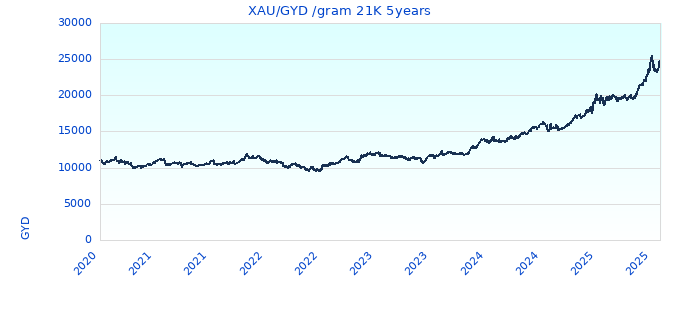 XAU/GYD /gram 21K 5years