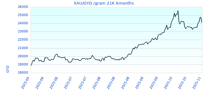 XAU/GYD /gram 21K 6months