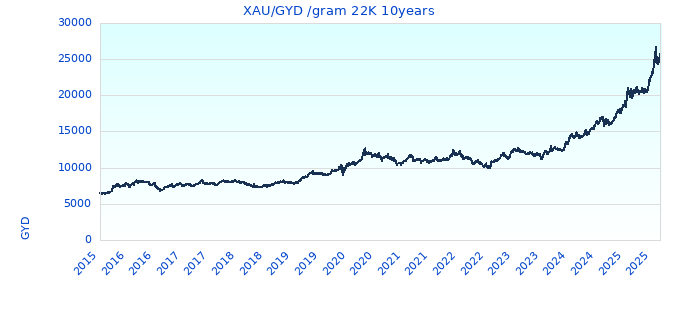 XAU/GYD /gram 22K 10years