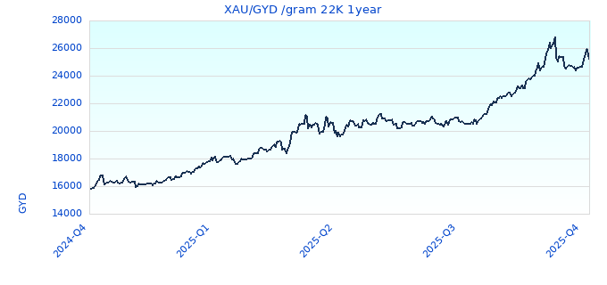 XAU/GYD /gram 22K 1year