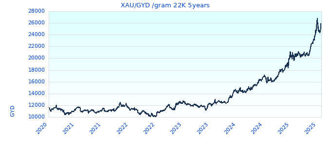 XAU/GYD /gram 22K 5years