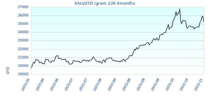 XAU/GYD /gram 22K 6months