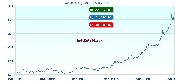 XAUGYD gram 22K 5years