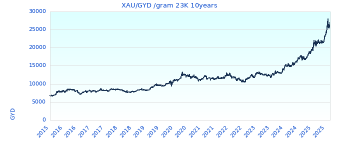 XAU/GYD /gram 23K 10years