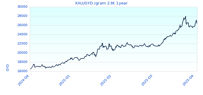XAU/GYD /gram 23K 1year