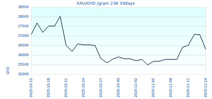 XAU/GYD /gram 23K 30days