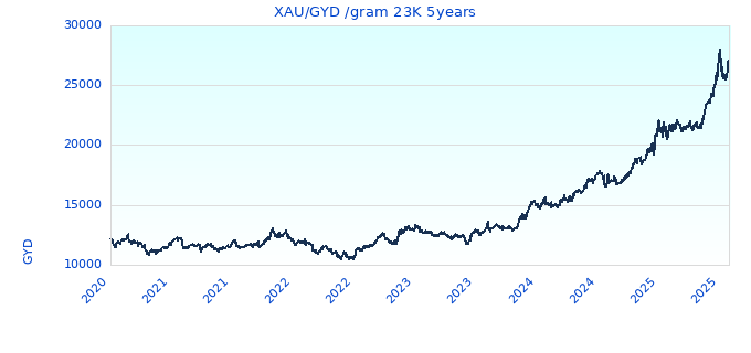 XAU/GYD /gram 23K 5years