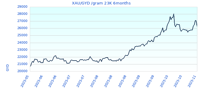 XAU/GYD /gram 23K 6months