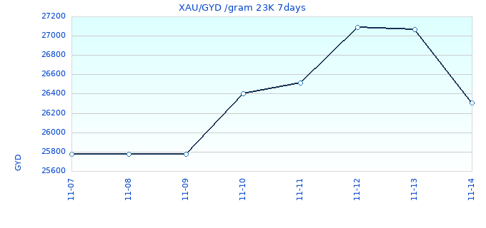 XAU/GYD /gram 23K 7days