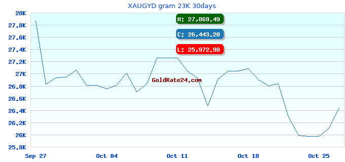 XAUGYD gram 23K 30days