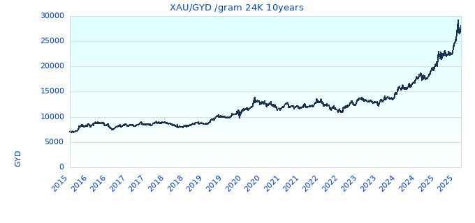 XAU/GYD /gram 24K 10years