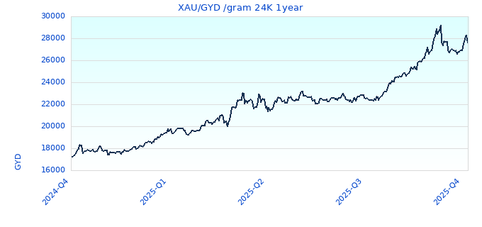 XAU/GYD /gram 24K 1year