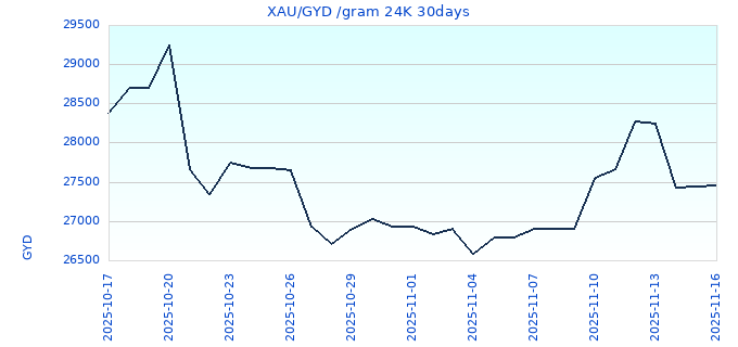 XAU/GYD /gram 24K 30days