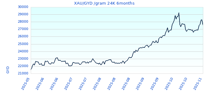 XAU/GYD /gram 24K 6months