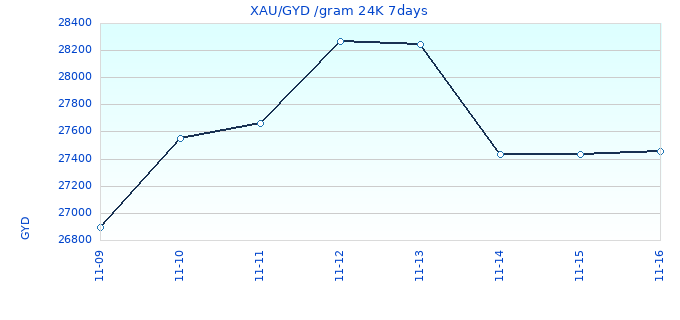 XAU/GYD /gram 24K 7days